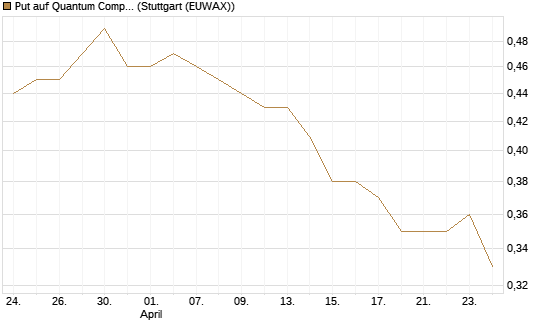Put auf Quantum Computing Inc [Morgan Stanley & Co. Int. plc] Chart