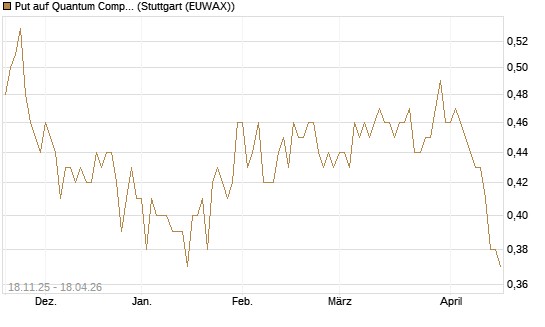 Put auf Quantum Computing Inc [Morgan Stanley & Co. Int. plc] Chart