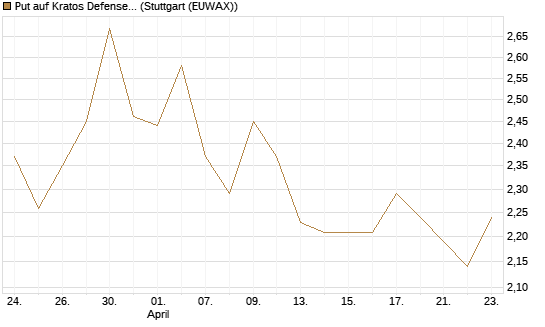 Put auf Kratos Defense & Security Solutions Inc. [Morgan Stanley & Co. Int. plc] Chart