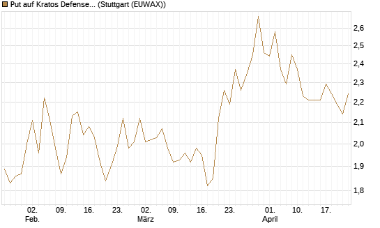Put auf Kratos Defense & Security Solutions Inc. [Morgan Stanley & Co. Int. plc] Chart