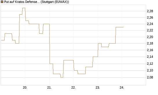 Put auf Kratos Defense & Security Solutions Inc. [Morgan Stanley & Co. Int. plc] Chart