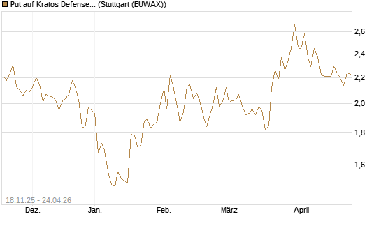 Put auf Kratos Defense & Security Solutions Inc. [Morgan Stanley & Co. Int. plc] Chart