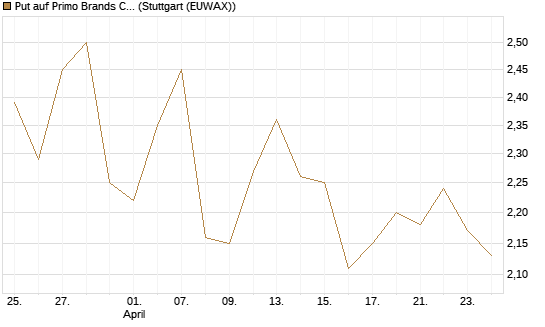 Put auf Primo Brands Corp [Morgan Stanley & Co. Int. plc] Chart
