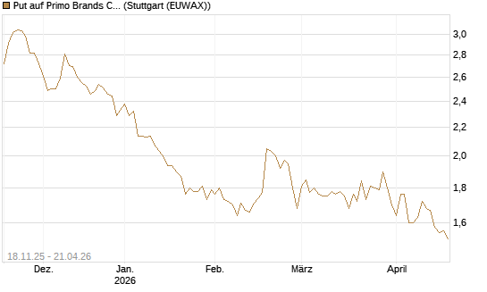 Put auf Primo Brands Corp [Morgan Stanley & Co. Int. plc] Chart