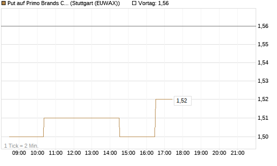 Put auf Primo Brands Corp [Morgan Stanley & Co. Int. plc] Chart