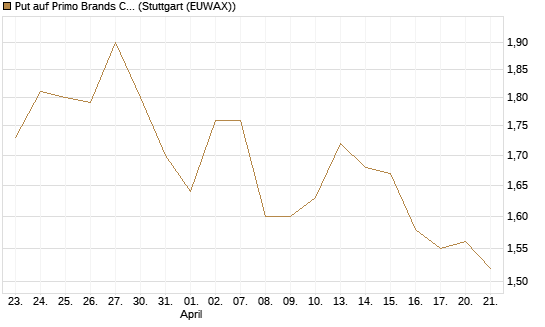 Put auf Primo Brands Corp [Morgan Stanley & Co. Int. plc] Chart