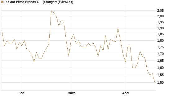Put auf Primo Brands Corp [Morgan Stanley & Co. Int. plc] Chart