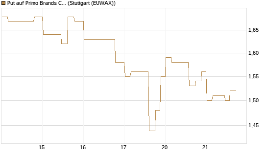Put auf Primo Brands Corp [Morgan Stanley & Co. Int. plc] Chart