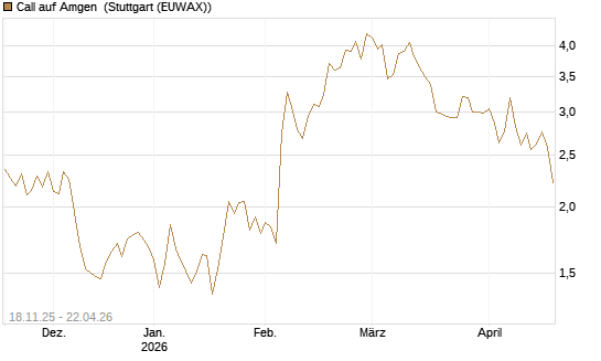Call auf Amgen [Morgan Stanley & Co. Int. plc] Chart