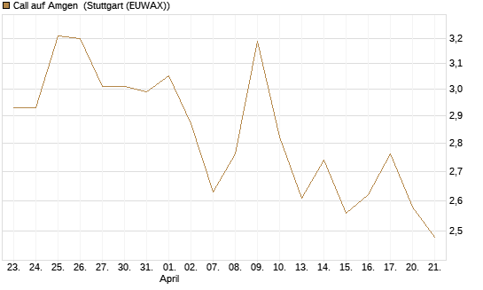Call auf Amgen [Morgan Stanley & Co. Int. plc] Chart