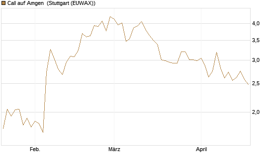 Call auf Amgen [Morgan Stanley & Co. Int. plc] Chart