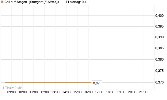 Call auf Amgen [Morgan Stanley & Co. Int. plc] Chart