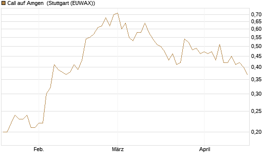 Call auf Amgen [Morgan Stanley & Co. Int. plc] Chart