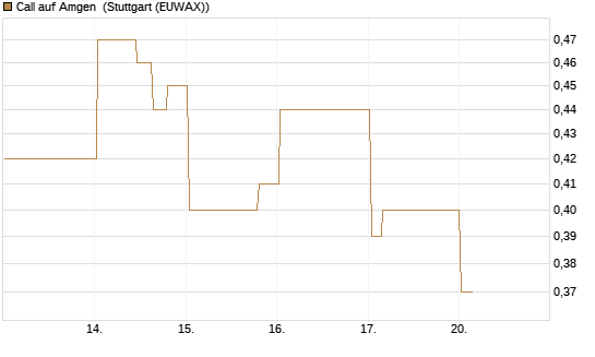 Call auf Amgen [Morgan Stanley & Co. Int. plc] Chart
