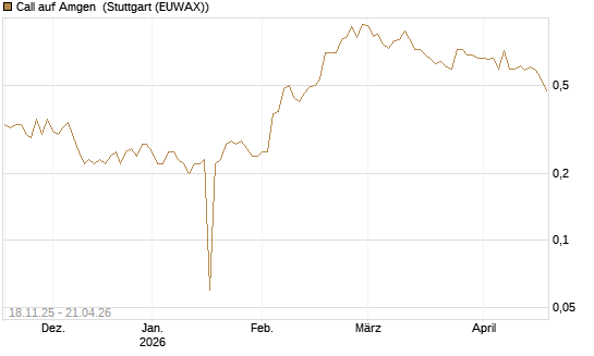 Call auf Amgen [Morgan Stanley & Co. Int. plc] Chart