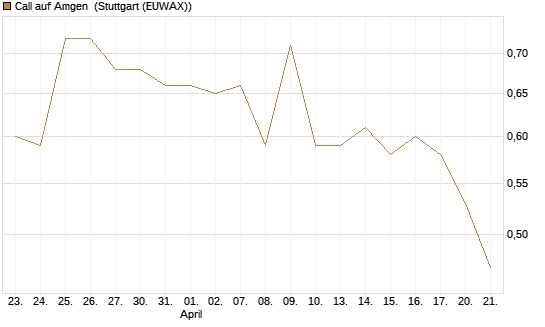 Call auf Amgen [Morgan Stanley & Co. Int. plc] Chart