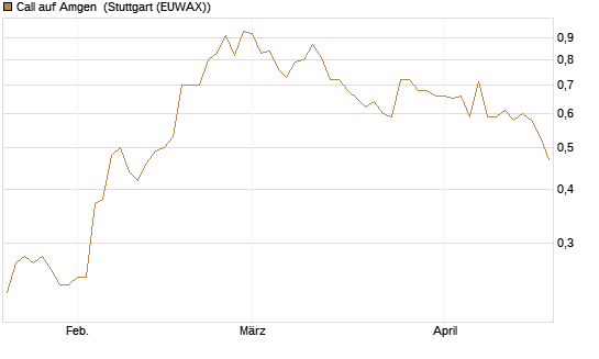 Call auf Amgen [Morgan Stanley & Co. Int. plc] Chart