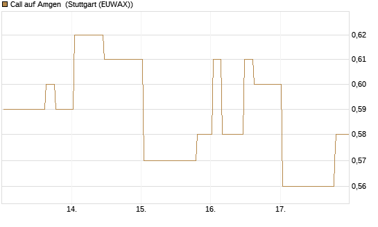 Call auf Amgen [Morgan Stanley & Co. Int. plc] Chart