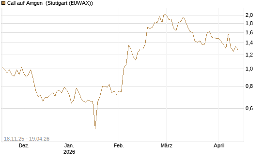 Call auf Amgen [Morgan Stanley & Co. Int. plc] Chart