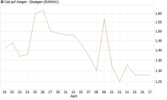 Call auf Amgen [Morgan Stanley & Co. Int. plc] Chart