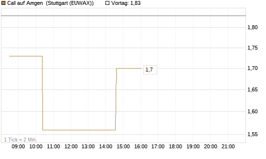 Call auf Amgen [Morgan Stanley & Co. Int. plc] Chart