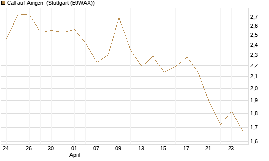 Call auf Amgen [Morgan Stanley & Co. Int. plc] Chart