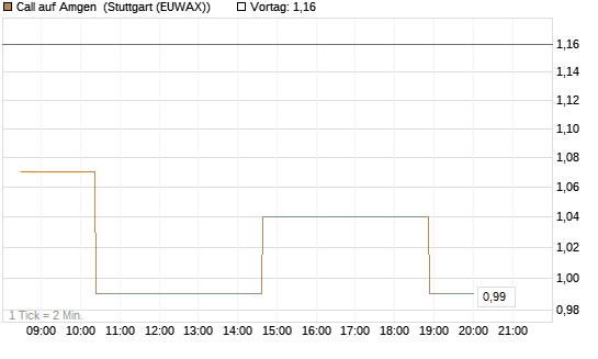 Call auf Amgen [Morgan Stanley & Co. Int. plc] Chart