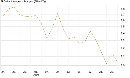 Call auf Amgen [Morgan Stanley & Co. Int. plc] Chart