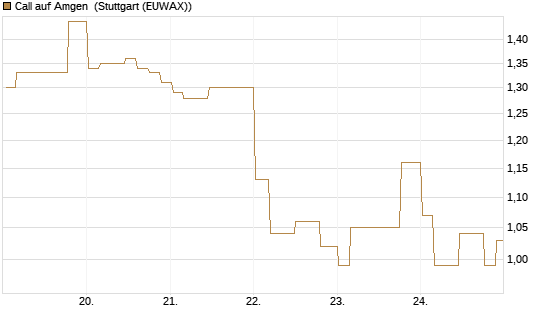 Call auf Amgen [Morgan Stanley & Co. Int. plc] Chart