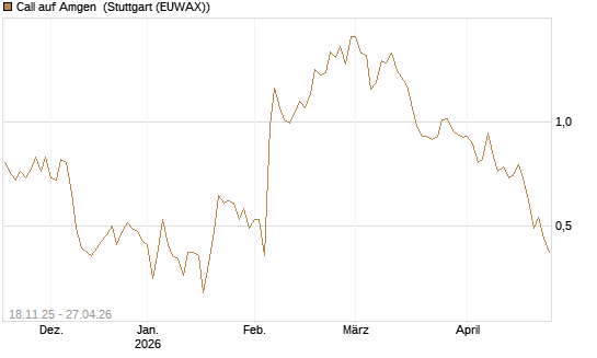 Call auf Amgen [Morgan Stanley & Co. Int. plc] Chart