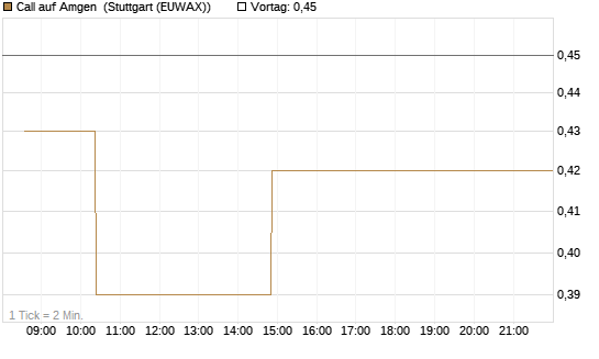 Call auf Amgen [Morgan Stanley & Co. Int. plc] Chart