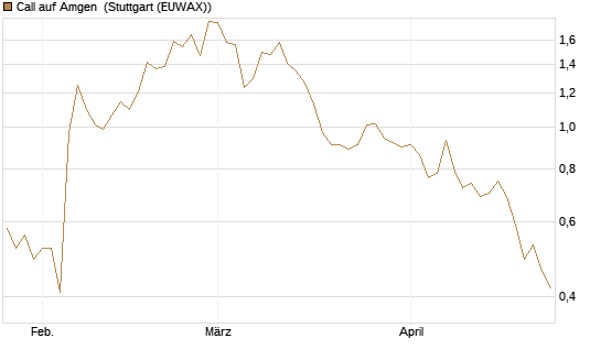 Call auf Amgen [Morgan Stanley & Co. Int. plc] Chart