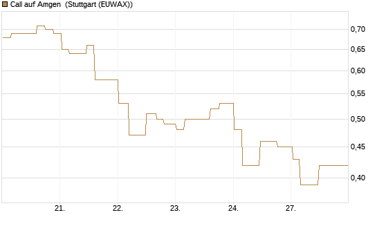 Call auf Amgen [Morgan Stanley & Co. Int. plc] Chart