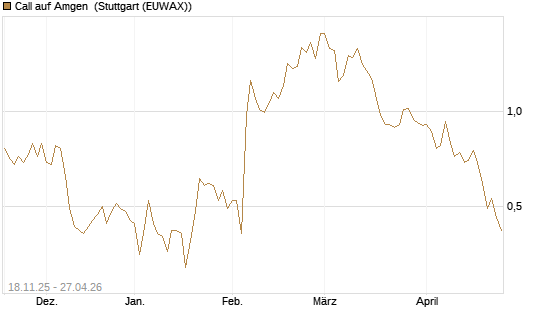 Call auf Amgen [Morgan Stanley & Co. Int. plc] Chart
