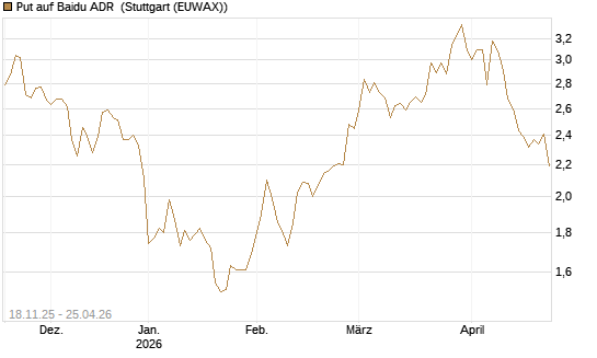 Put auf Baidu ADR [Morgan Stanley & Co. Int. plc] Chart