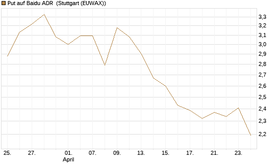 Put auf Baidu ADR [Morgan Stanley & Co. Int. plc] Chart