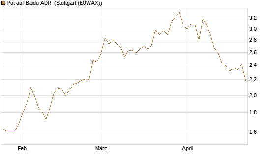 Put auf Baidu ADR [Morgan Stanley & Co. Int. plc] Chart