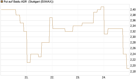 Put auf Baidu ADR [Morgan Stanley & Co. Int. plc] Chart
