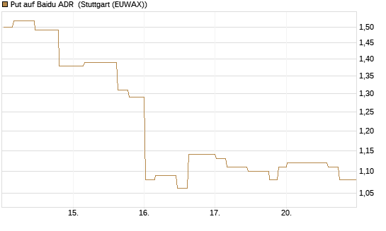 Put auf Baidu ADR [Morgan Stanley & Co. Int. plc] Chart