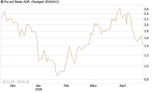 Put auf Baidu ADR [Morgan Stanley & Co. Int. plc] Chart