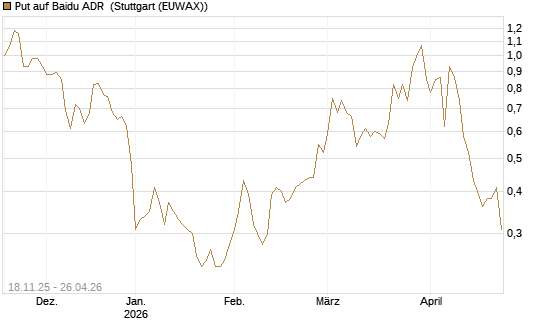 Put auf Baidu ADR [Morgan Stanley & Co. Int. plc] Chart