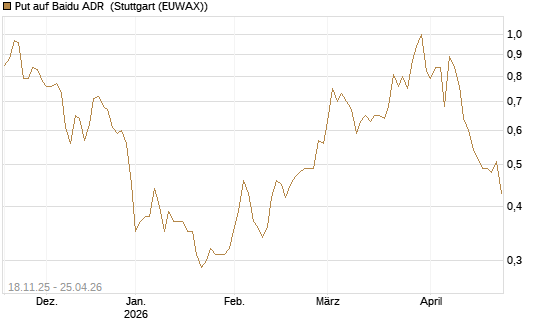 Put auf Baidu ADR [Morgan Stanley & Co. Int. plc] Chart