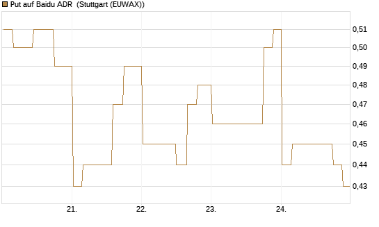 Put auf Baidu ADR [Morgan Stanley & Co. Int. plc] Chart