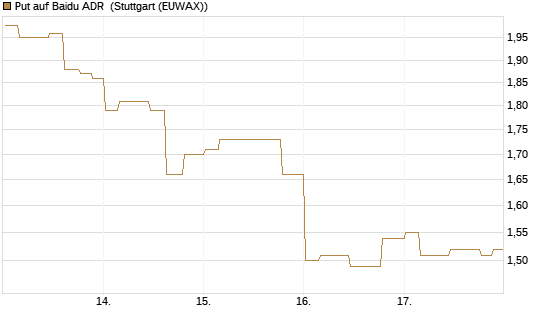 Put auf Baidu ADR [Morgan Stanley & Co. Int. plc] Chart