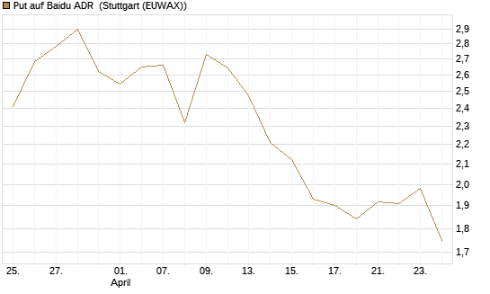 Put auf Baidu ADR [Morgan Stanley & Co. Int. plc] Chart