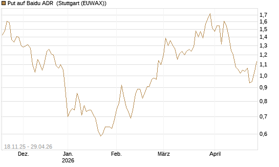 Put auf Baidu ADR [Morgan Stanley & Co. Int. plc] Chart