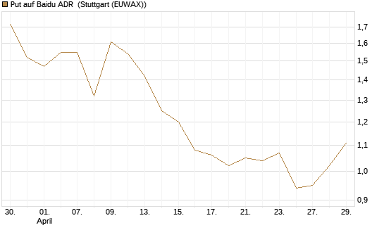 Put auf Baidu ADR [Morgan Stanley & Co. Int. plc] Chart