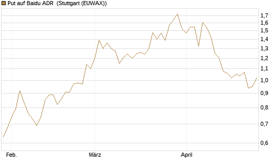 Put auf Baidu ADR [Morgan Stanley & Co. Int. plc] Chart