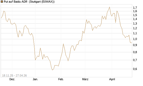 Put auf Baidu ADR [Morgan Stanley & Co. Int. plc] Chart