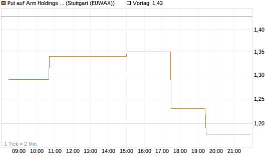 Put auf Arm Holdings plc. [ADR] [Morgan Stanley & Co. Int. plc] Chart